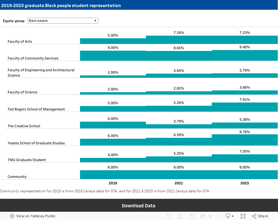 Representation of Equity Groups amongst  at Toronto Metropolitan University 