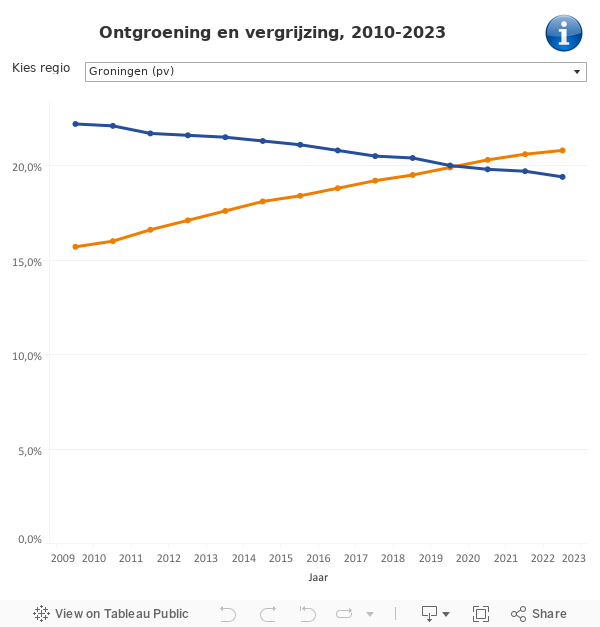 Ontgroening en vergrijzing 