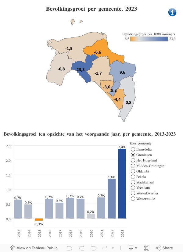 Bevolkingsontwikkeling per gemeente 
