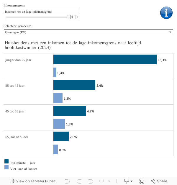 GAM Leeftijd 