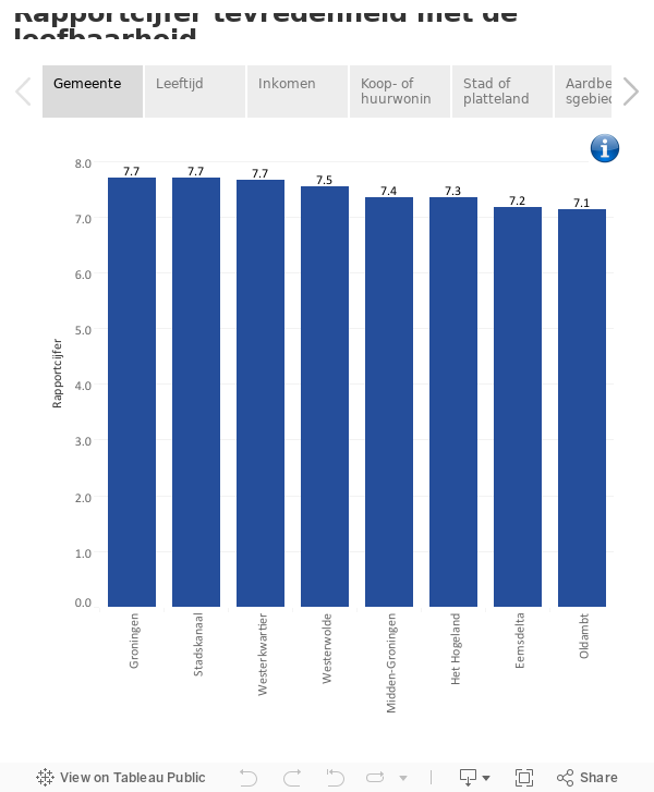 Rapportcijfer tevredenheid met de leefbaarheid 