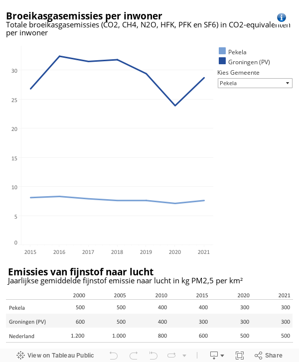 Emissies_dashboard 