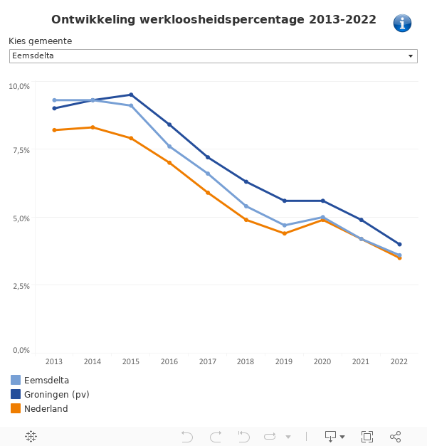 Ontwikkeling werkloosheidspercentage   