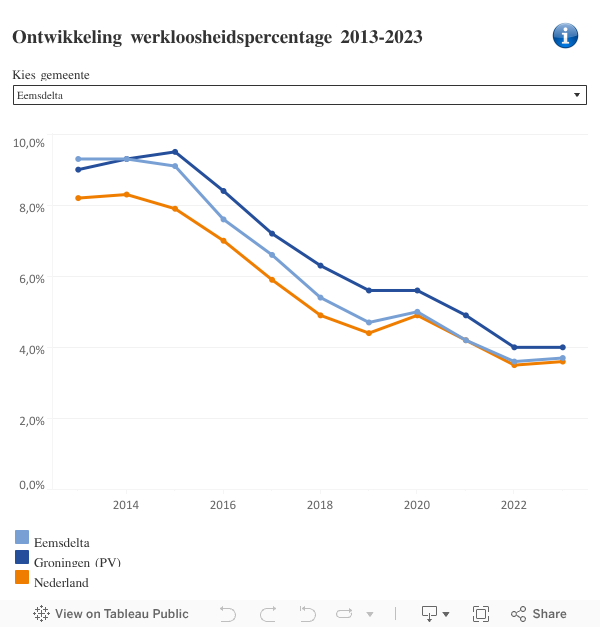 Ontwikkeling werkloosheidspercentage   