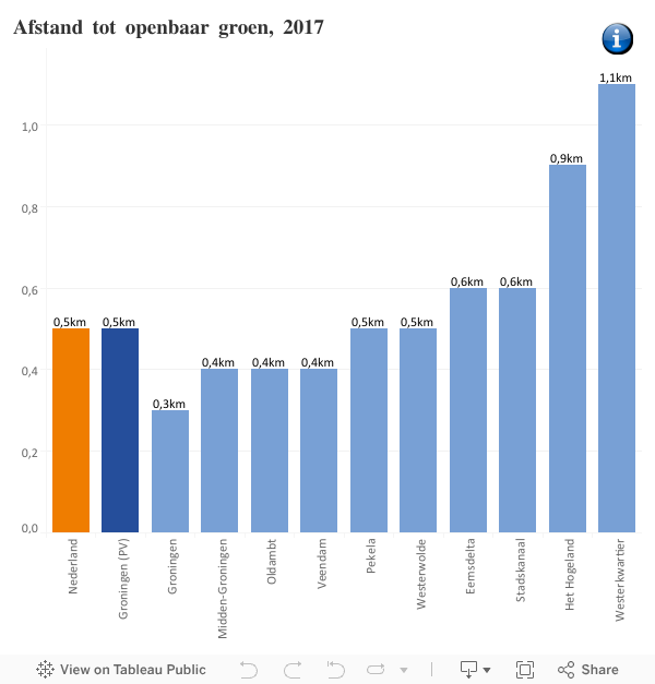 Afstand tot openbaar groen  