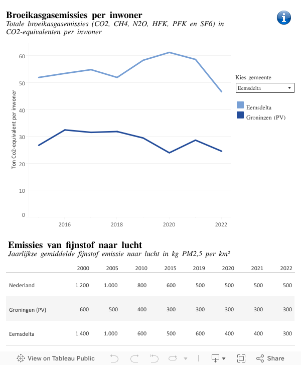 Emissies_dashboard 