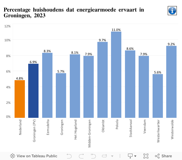 Energiearmoede_Groningen 