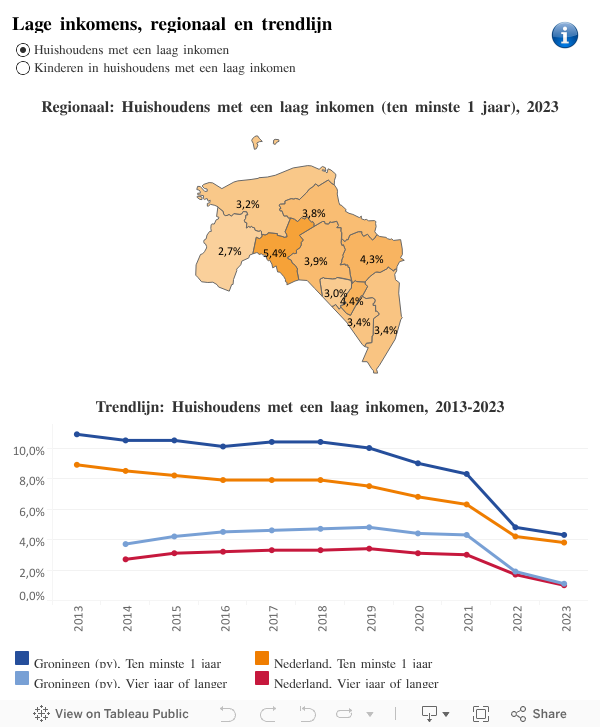 Langdurig laag inkomen 