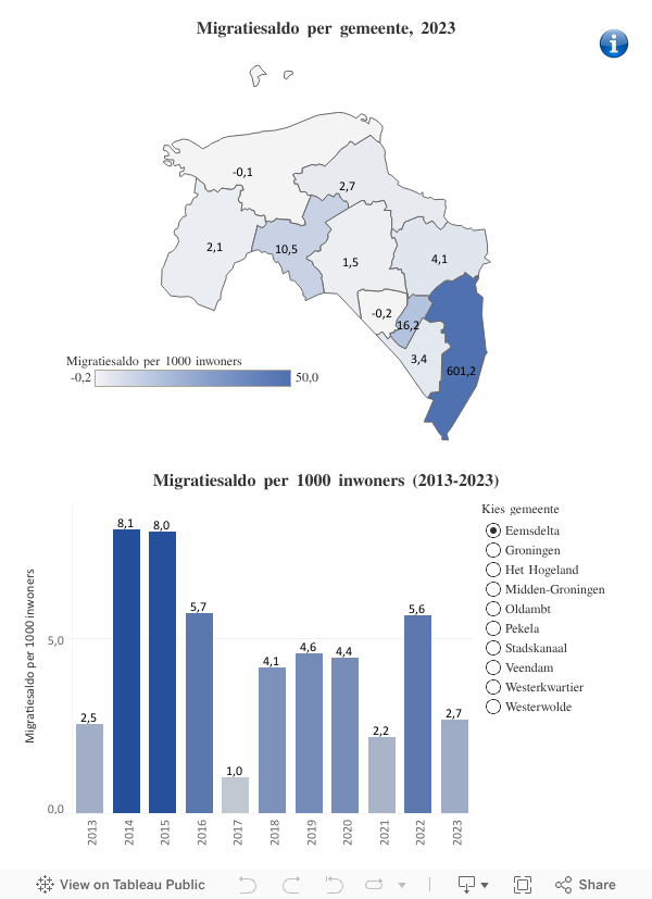 Migratiesaldo per gemeente  