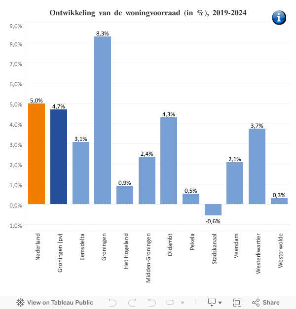 Ontwikkeling woningvoorraad 