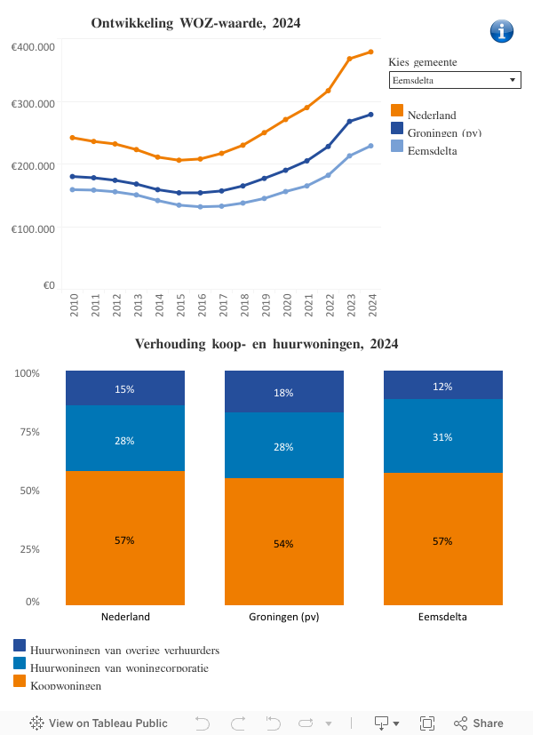 Ontwikkeling gemiddelde woningvoorraad 