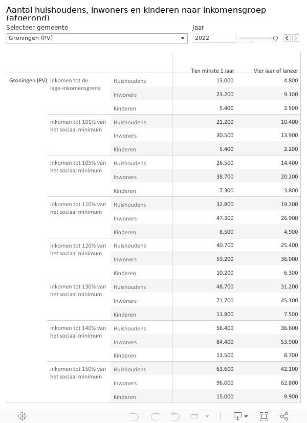 Aantallen Groningen 