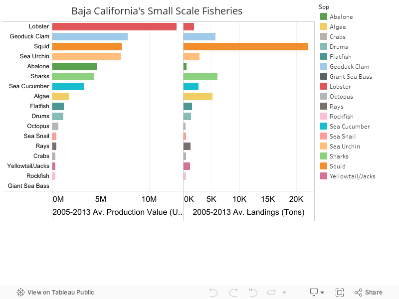 Baja California's Small Scale Fisheries  