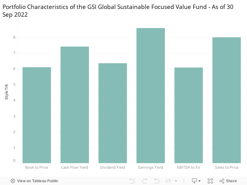 Portfolio Characteristics of the GSI Global Sustainable Focused Value Fund - As of 30 Sep 2022 