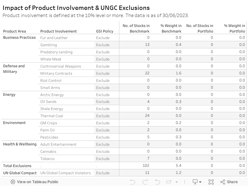 Impact of Product Involvement & UNGC ExclusionsProduct involvement is defined at the 10% level or more. Benchmark as of 31/03/2021. Portfolio as of 07/05/2021 