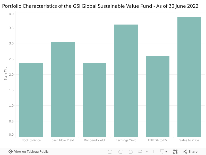 Portfolio Characteristics of the GSI Global Sustainable Value Fund - As of 30 June 2022 