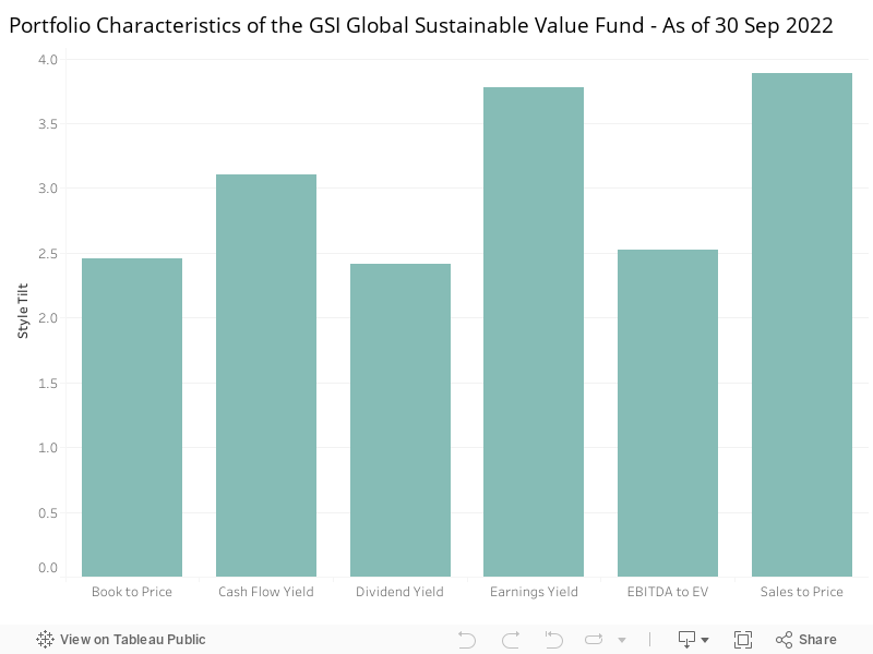 Portfolio Characteristics of the GSI Global Sustainable Value Fund - As of 30 Sep 2022 