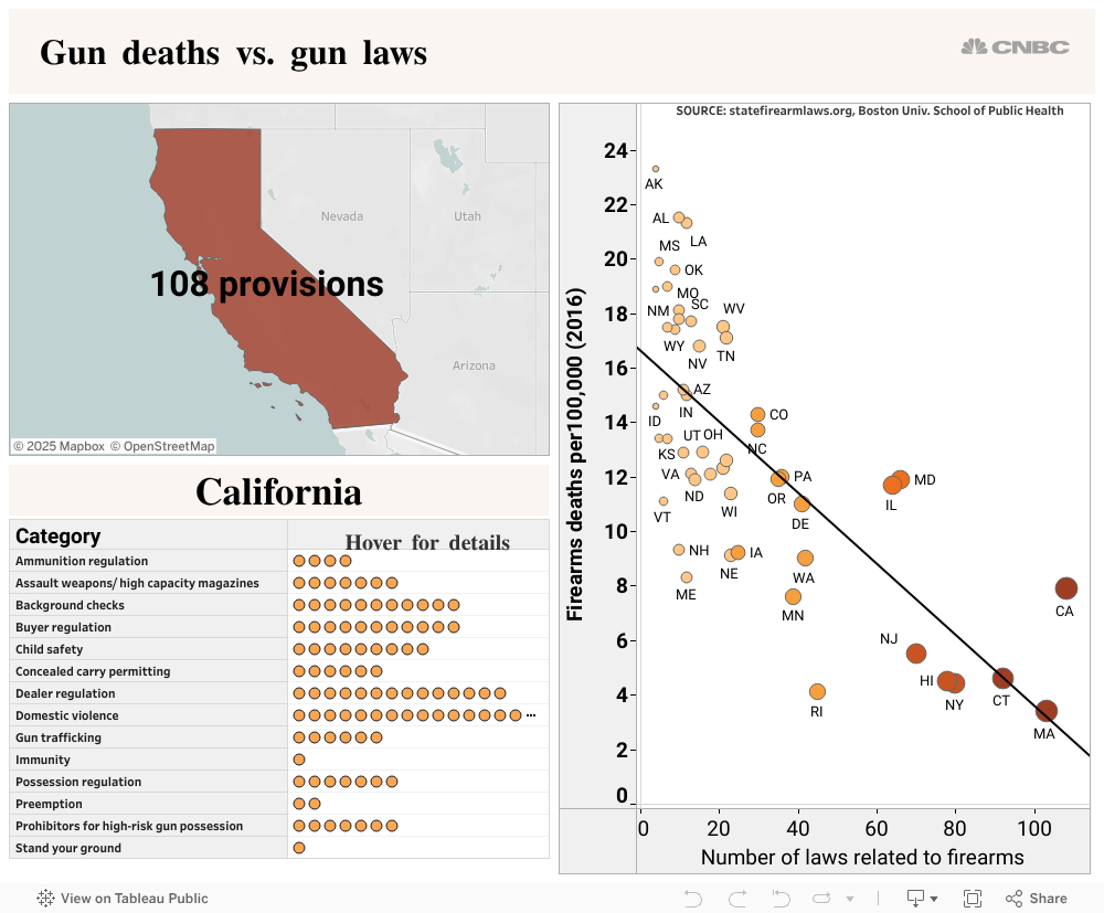 States With Strict Gun Laws Have Fewer Firearms Deaths Here S How Your State Stacks Up