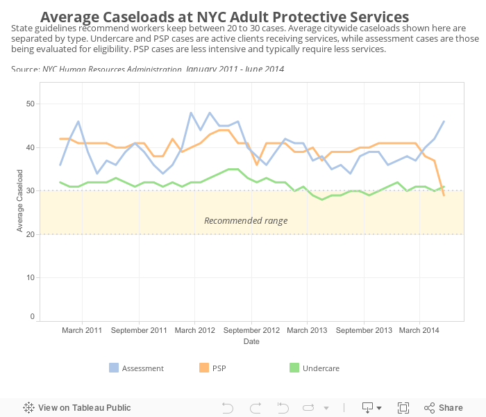 Average Caseloads at NYC Adult Protective Services 