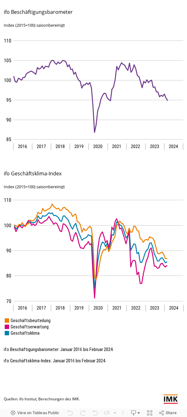 Konjunkturindikatoren Deutschlands 