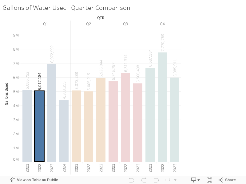 Gallons of Water Used - Quarter Comparison 