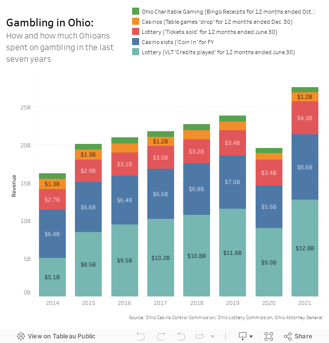 Gambling in Ohio 