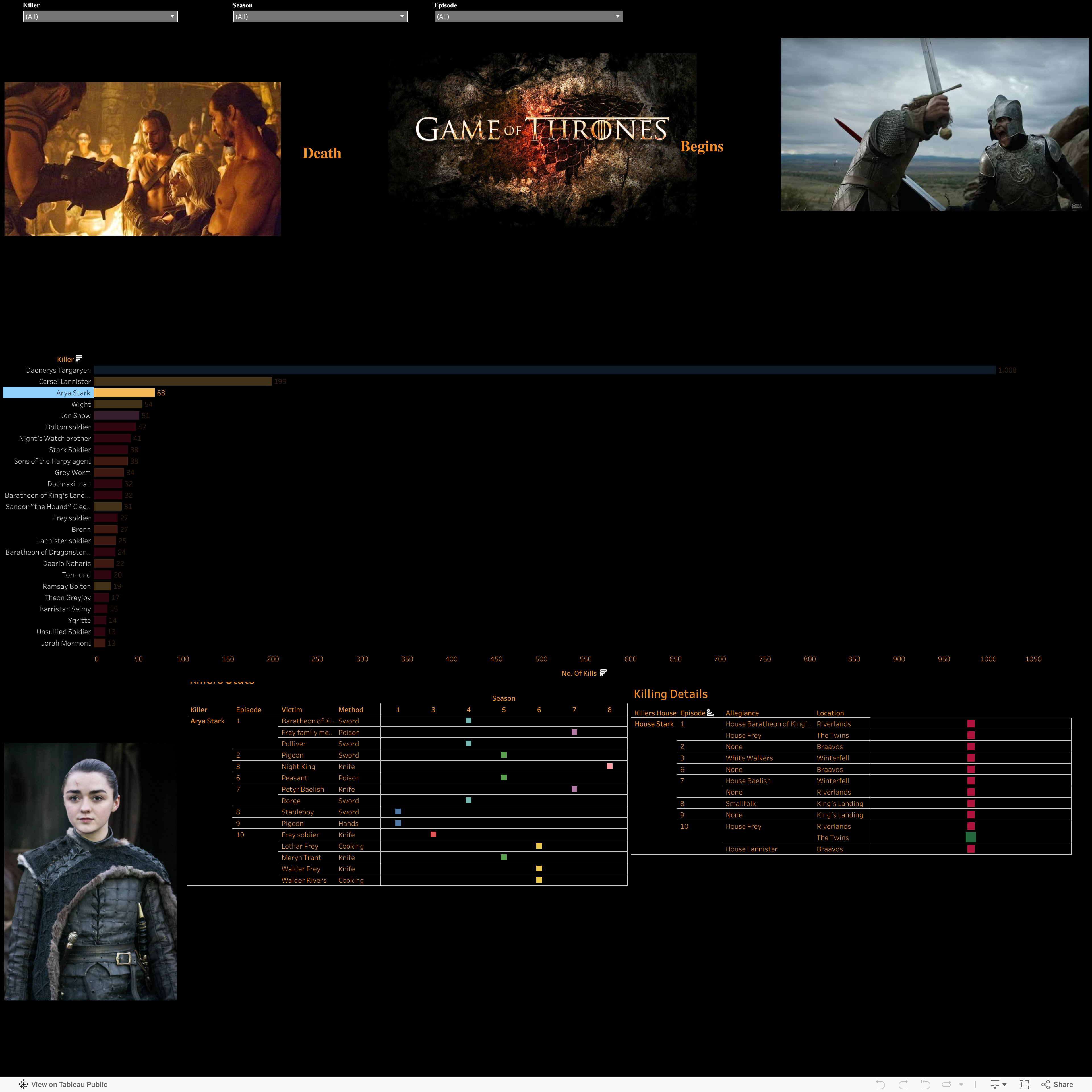 Screenshot of a dashboard from the IronViz submissions