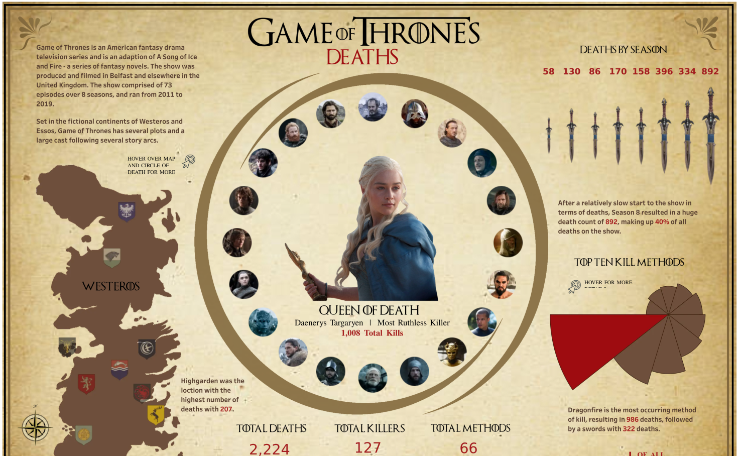 Game Of Thrones Deaths Week 27 2019 Makeover Monday Tableau Public