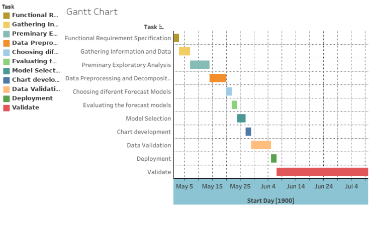 Gantt Chart - Akshay Kadu | Tableau Public