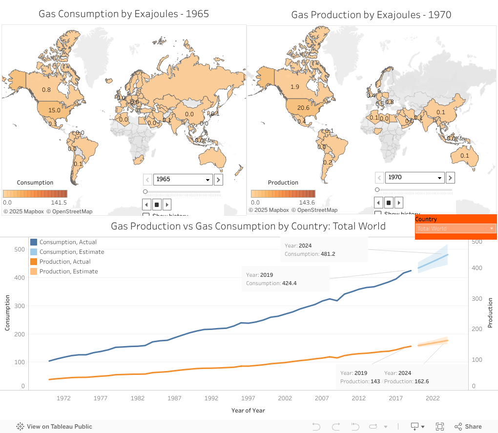 Gas Consumption vs Gas Production 