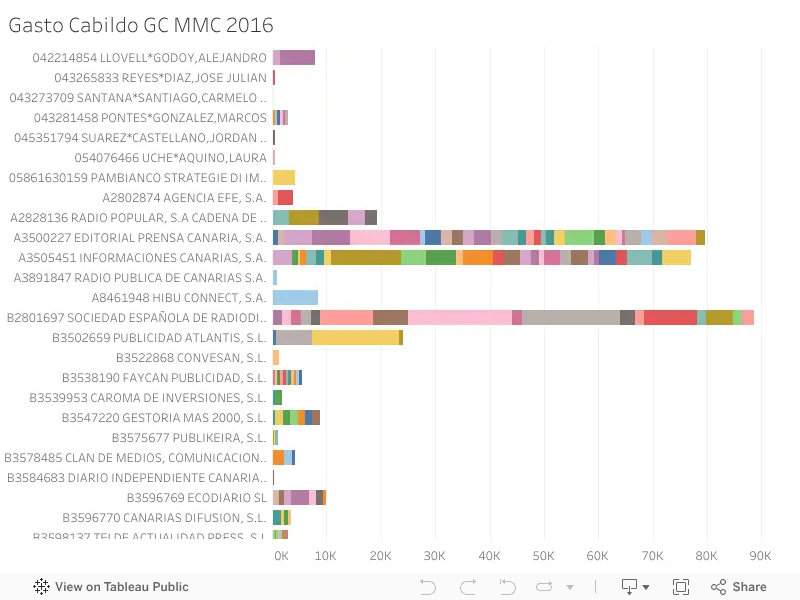 Gasto Cabildo GC MMC 2016 