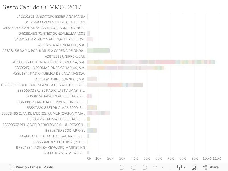 Gasto Cabildo GC MMCC 2017 