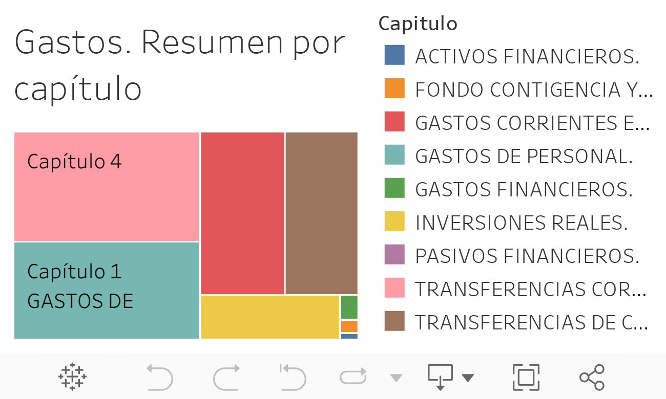 Gastos. Resumen por capítulo 