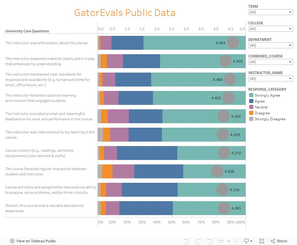 GatorEvals Public Data 