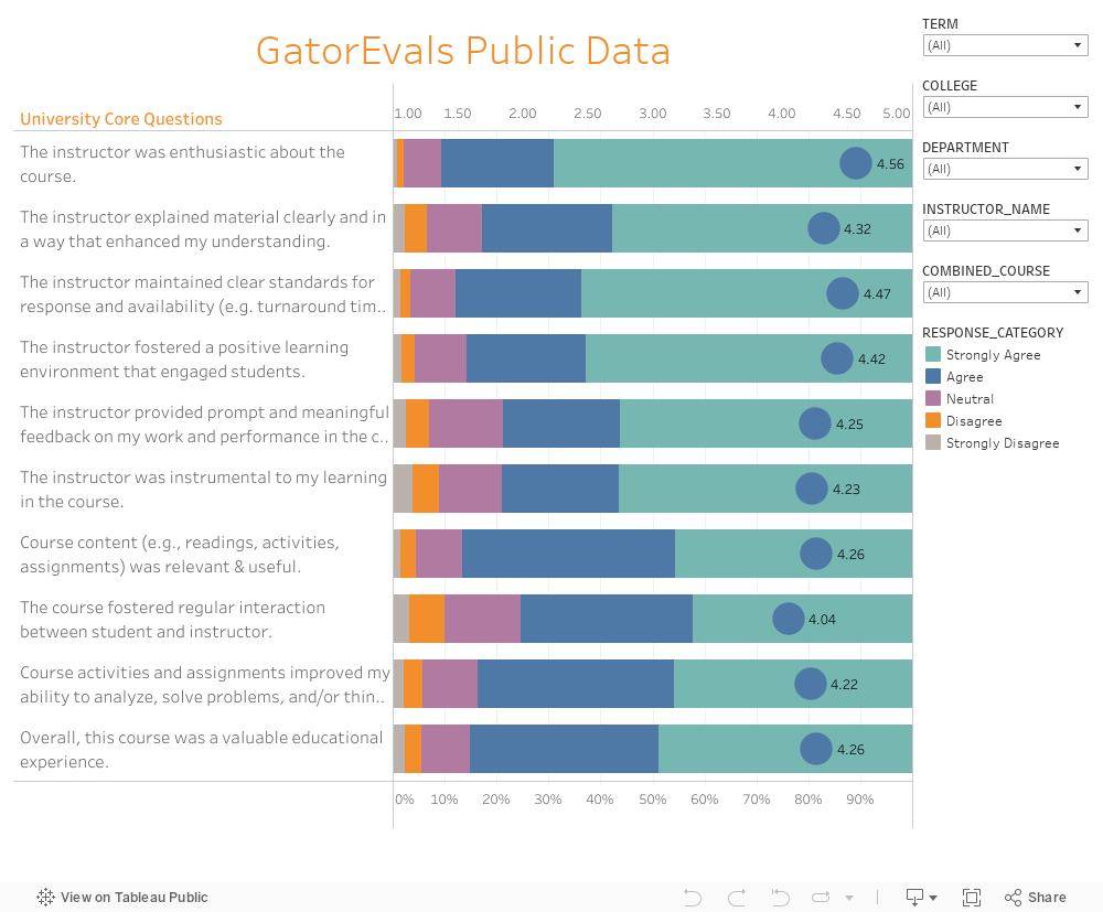 GatorEvals Public Data 