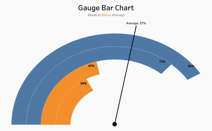 Gauge перевод. Gauge Chart. Tableau Radial pie Gauge.