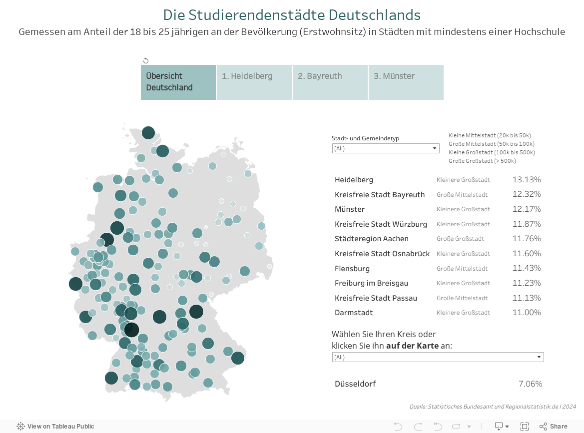 Die statistischen Studierendenstädte DeutschlandsGemessen am Anteil der 18 bis 25 jährigen an der Bevölkerung (Erstwohnsitz) in Städten mit mindestens einer Hochschule 