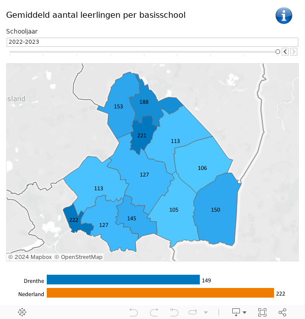 Gemiddeld aantal leerlingen 