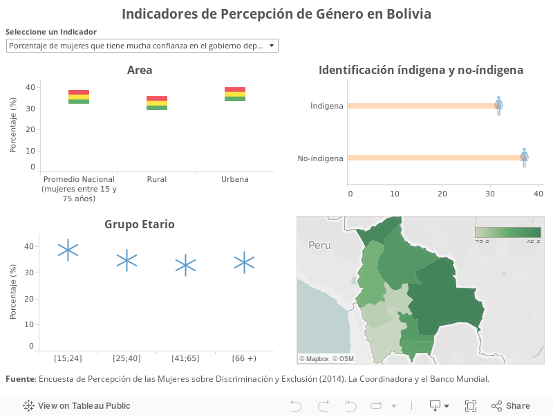 Indicadores de Percepción de Género en Bolivia 