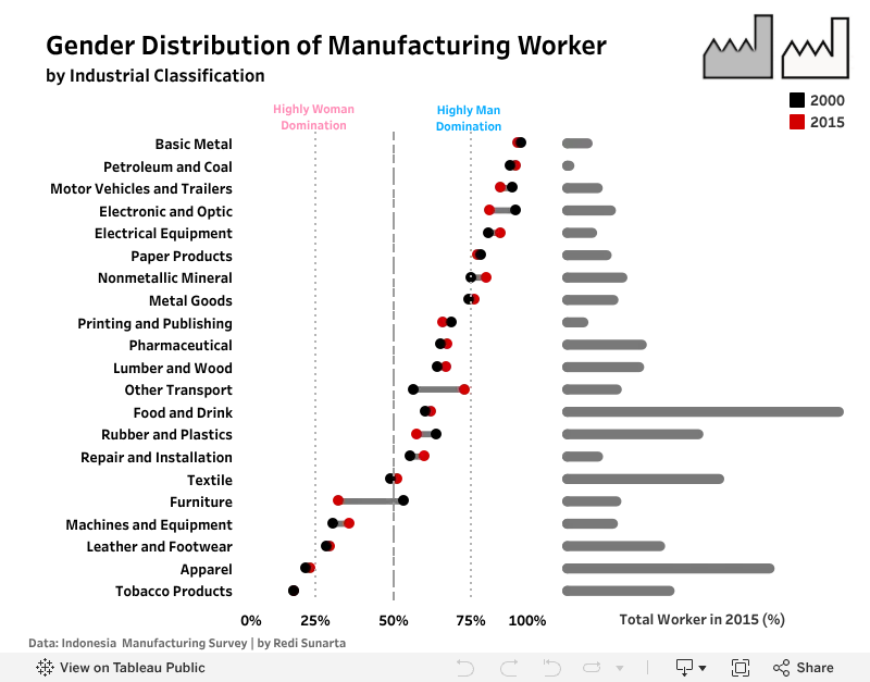 Manufacturing Workers by Gender