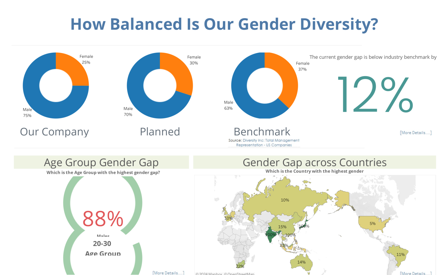 Gender Diversity Dashboard Overview Saurabh Omar Tableau Public
