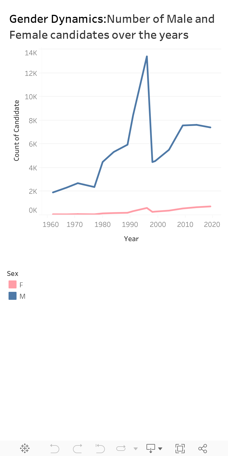 Male/Female Over Years 