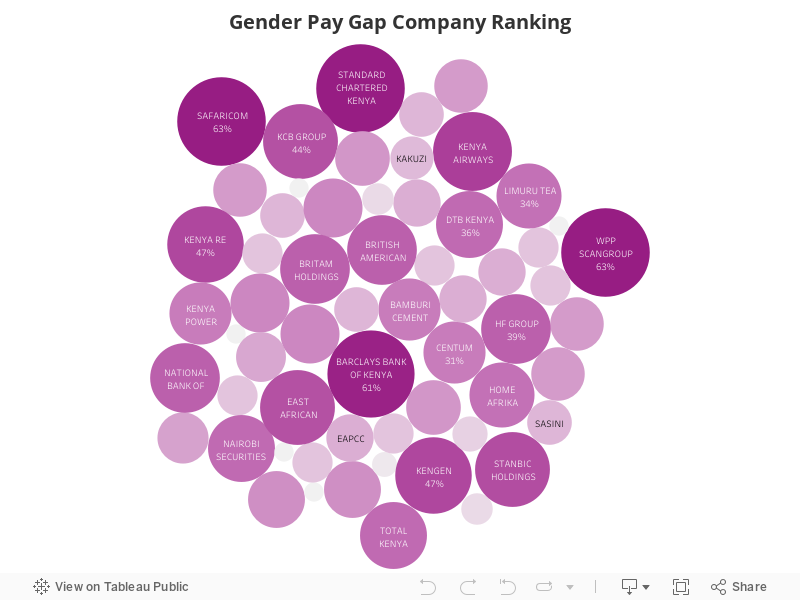 Gender Pay Gap Company Ranking 
