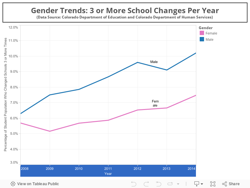 Gender Trends: 3 or More School Changes Per Year(Data Source: Colorado Department of Education and Colorado Department of Human Services)  