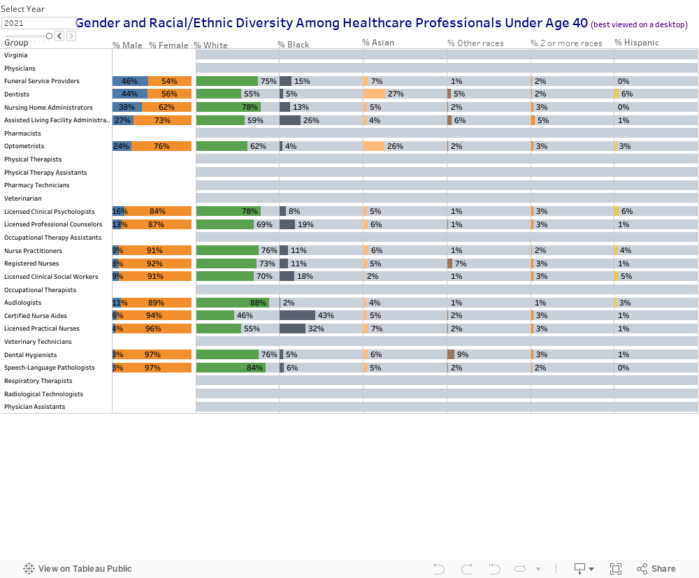 Gender and Racial/Ethnic Diversity Among Healthcare Professionals Under Age 40 (best viewed on a desktop)  