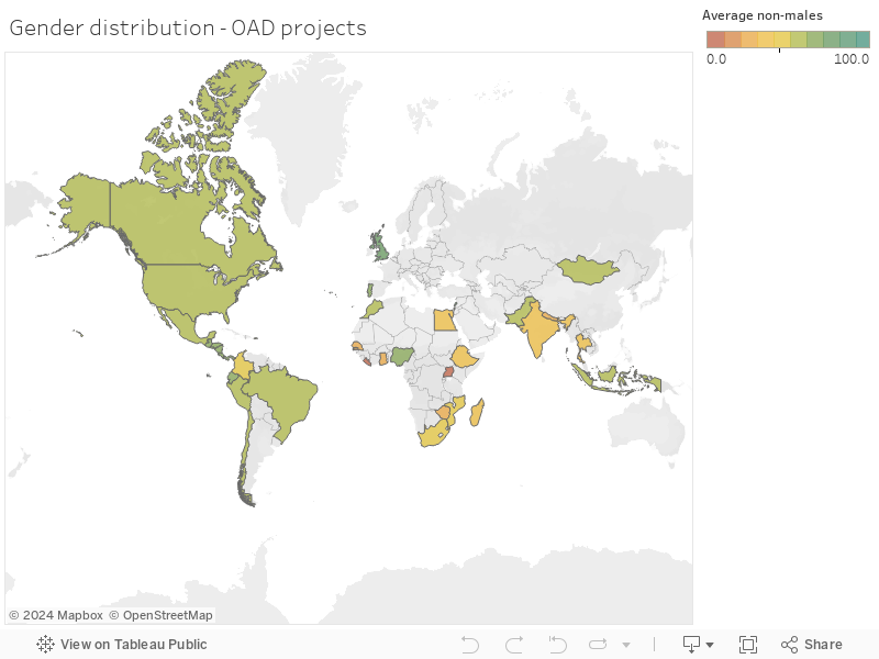 Gender distribution - OAD projects 