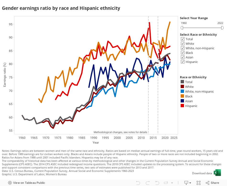 Gender earnings ratio by race and Hispanic ethnicity 