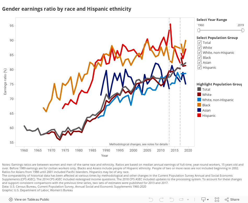 Gender earnings ratio by race and Hispanic ethnicity 