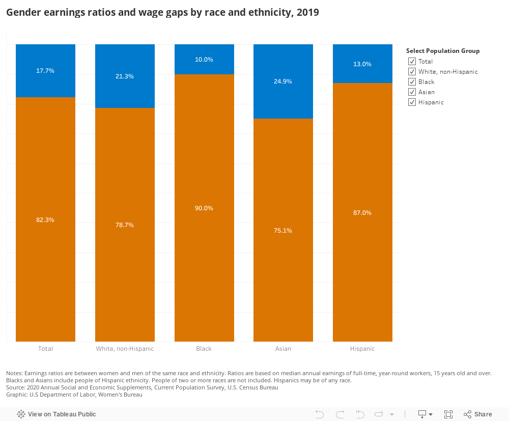 Gender earnings ratios and wage gaps by race and ethnicity 