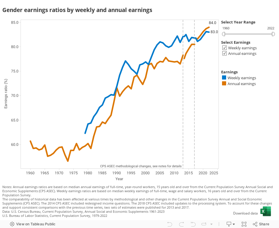 Gender earnings ratios by weekly and annual earnings 